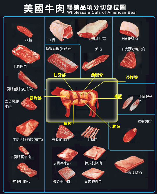 美國牛肉暢銷品項分切部位圖