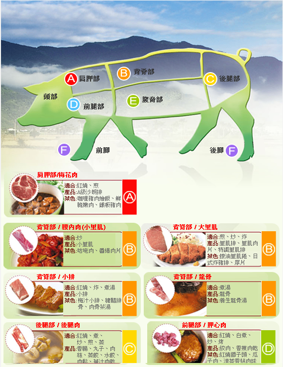 豬肉主要部分分割圖